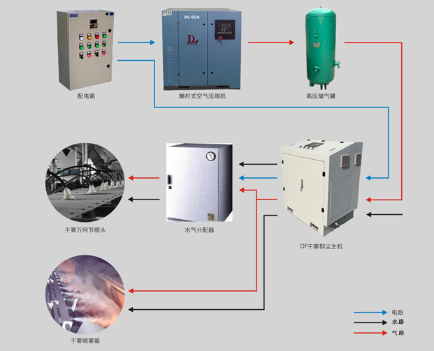 干雾机组成